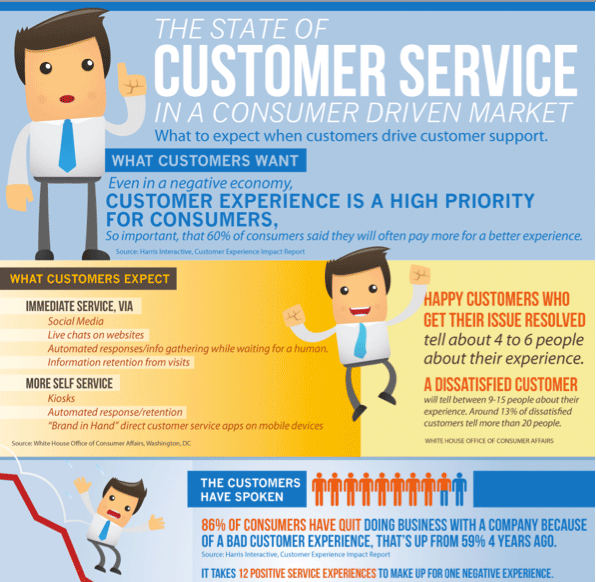 State of Customer Service