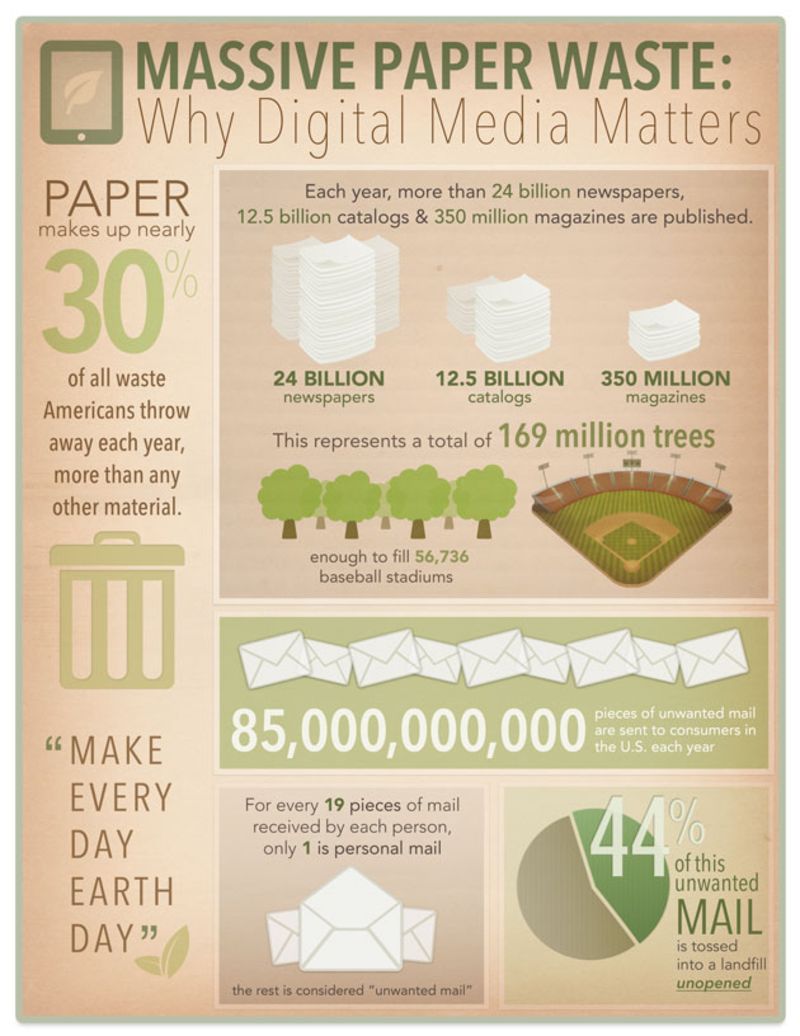 Massive Paper Waste Infographic