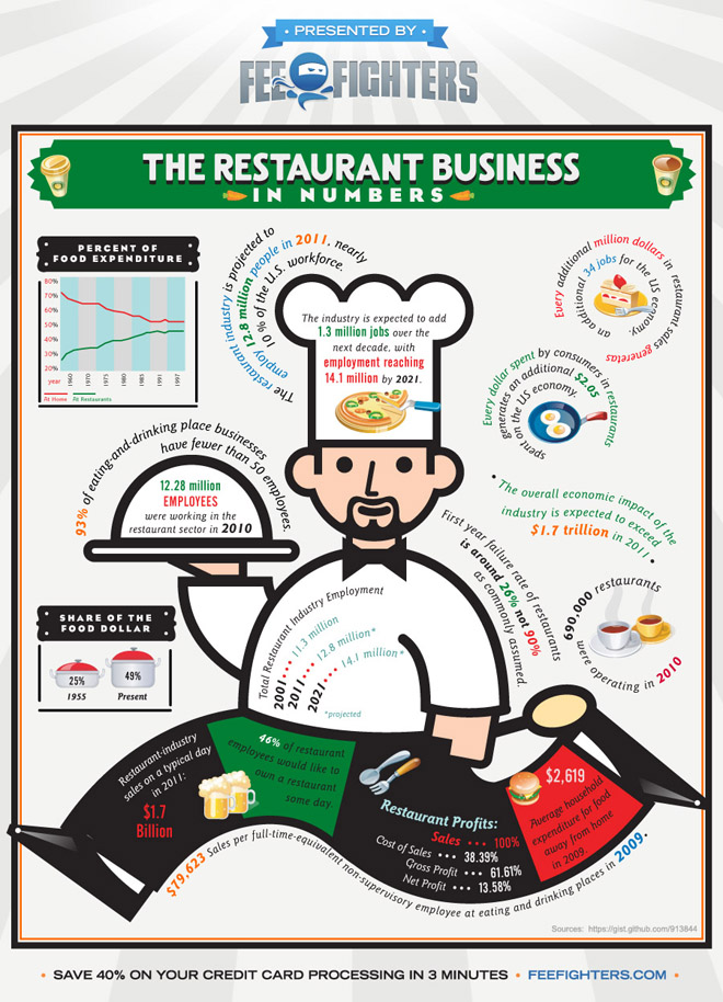 The Restaurant Business in Numbers