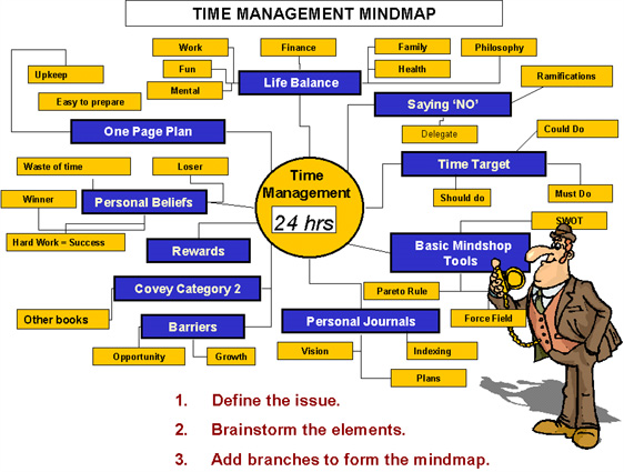 Time Management Mindmap