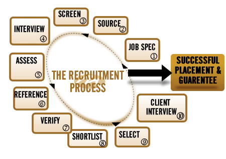 Recruitment Process Chart